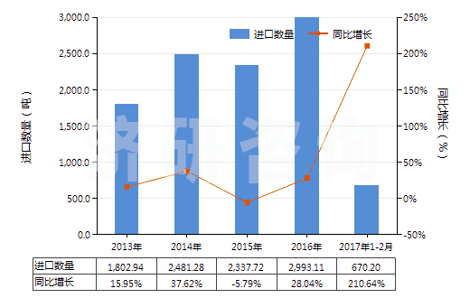 2013-2017年2月中國熟石灰(HS25222000)進(jìn)口量及增速統(tǒng)計(jì)